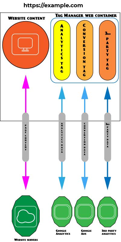 schema server client tagdata
